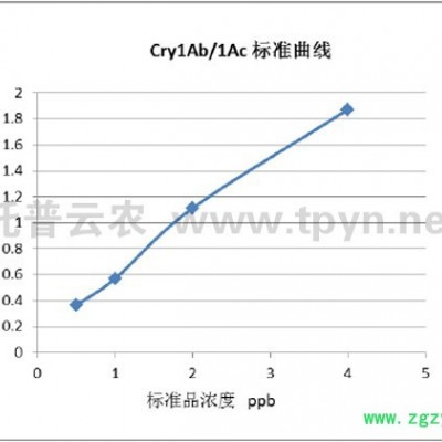 托普云農轉基因 Cry1Ab/1Ac 試劑盒丨轉基因試劑盒丨其他專用儀器儀表—浙江托普云農科技股份有限公司