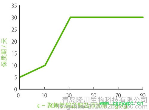 隆川食品級 碳酸飲料專用防腐劑