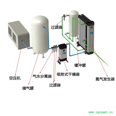 SR英國進口高純度制氮機，節省能源，操作方便——純度可達99.999%