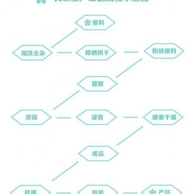 產品提取物 陳皮粉 陳皮食品原料 資質齊全廠家包郵西安優碩