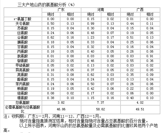 山藥分析圖