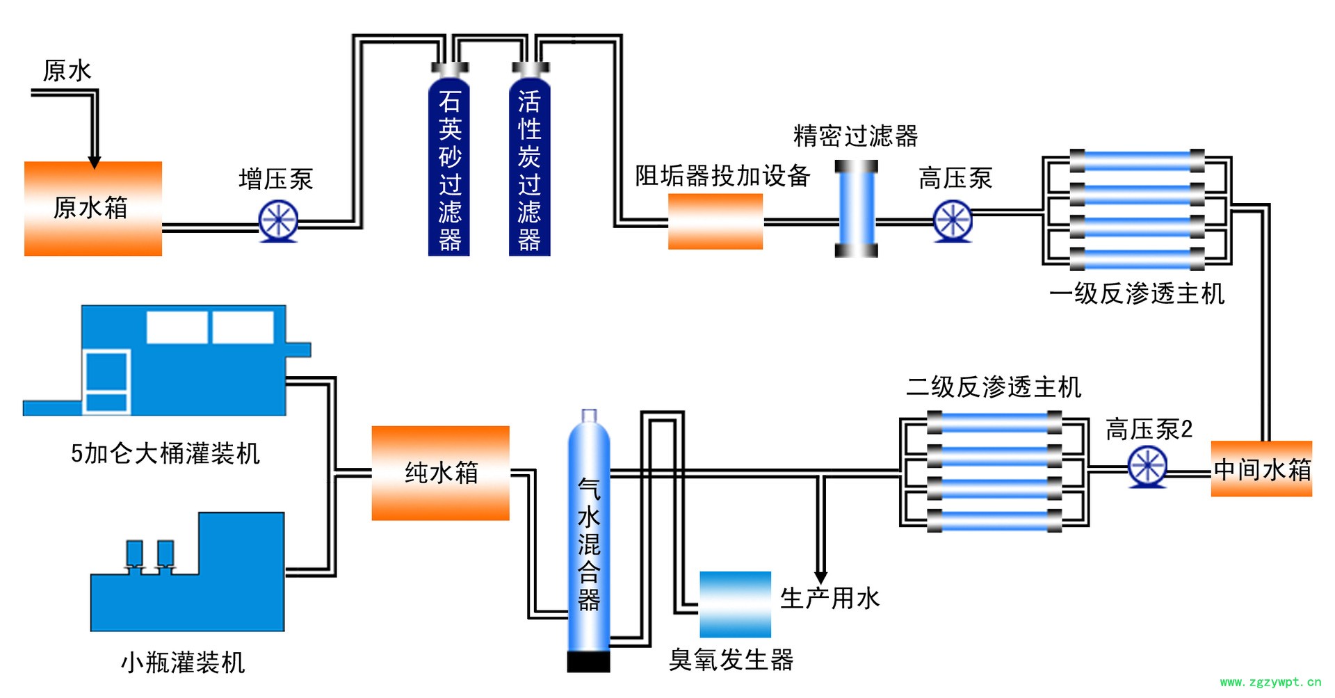 雙級反滲透工藝流程